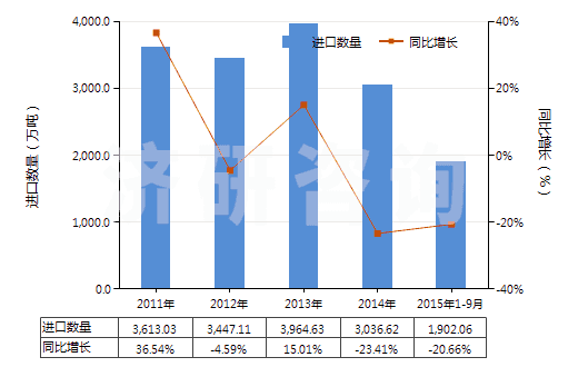 2011-2015年9月中國無煙煤(HS27011100)進(jìn)口量及增速統(tǒng)計(jì) 2011-2015年9月中國無煙煤(HS27011100)進(jìn)口量及增速統(tǒng)計(jì)